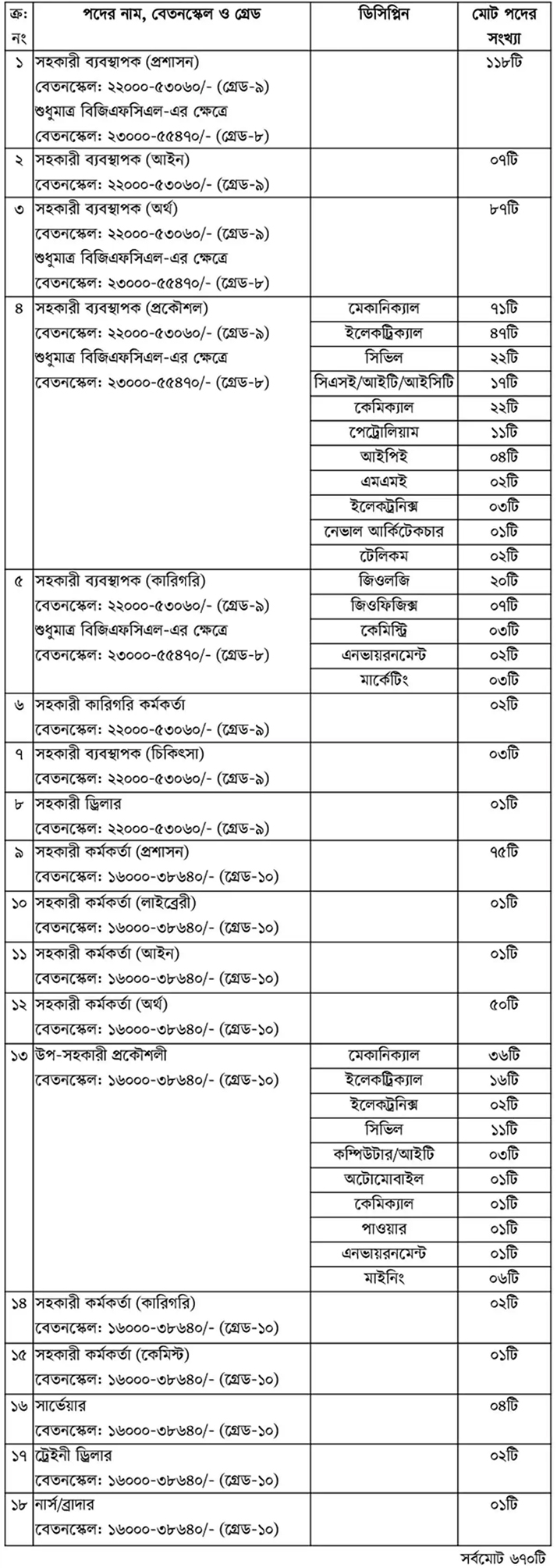 Petro Bangla Job Circular-2024