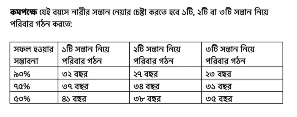 বাচ্চা নেওয়ার উপযুক্ত বয়স
বাচ্চা নেওয়ার উপযুক্ত বয়স কত ? best age to get pregnant